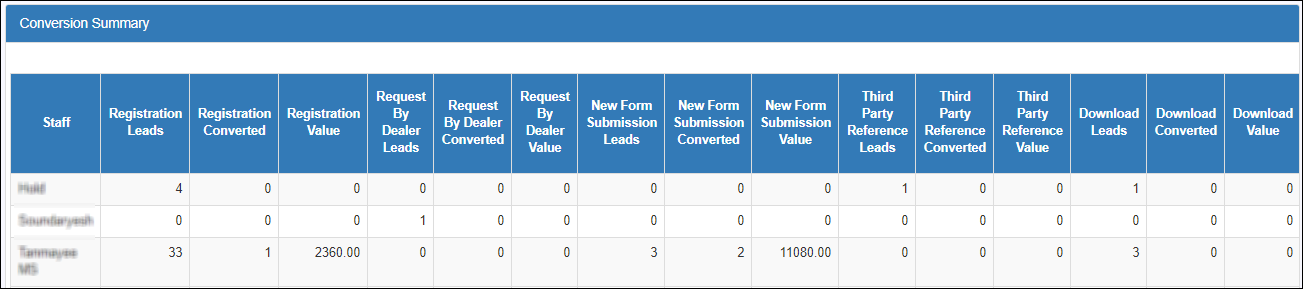 Lead Conversion Summary Report